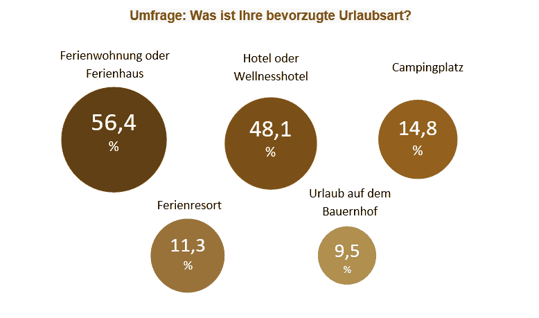 Camping-Statistik: 
Bedroht Camping den Hoteltourismus? 
(2021/2022)