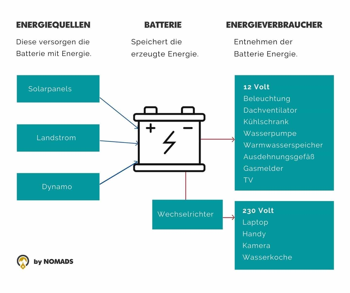 CAMPER-ELEKTRIK INSTALLIEREN: SO HABEN WIR ES GEMACHT