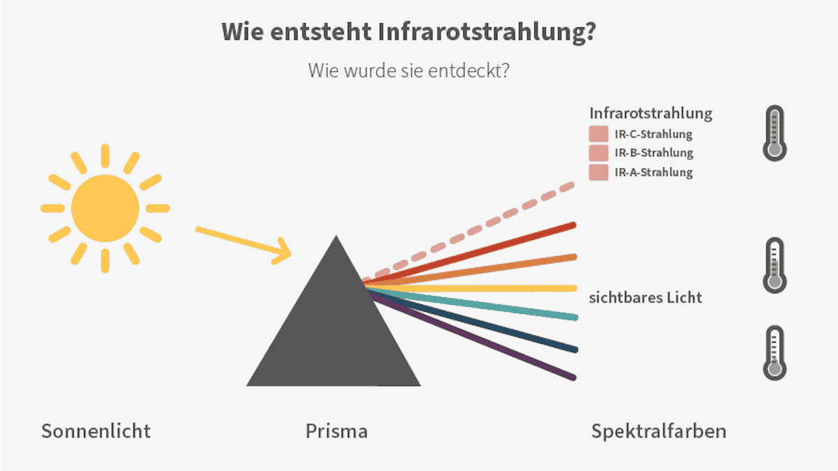 Können Infrarotheizungen im Camper eine Alternative sein?