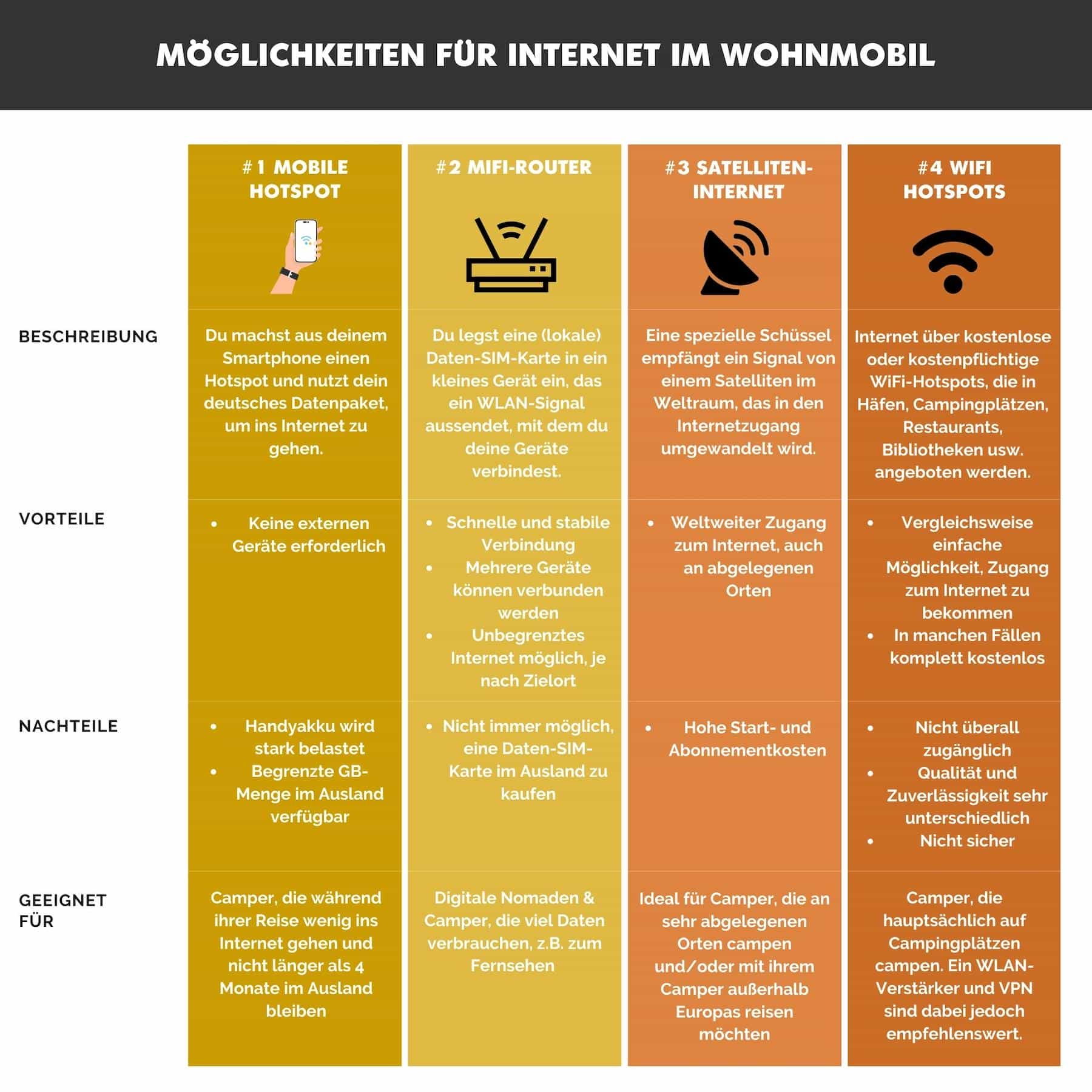 Internet im wohnmobil: Die 3 besten optionen