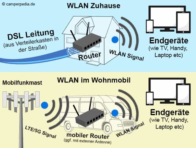 Internet im Wohnmobil: 3 Möglichkeiten + Kosten & Tarife