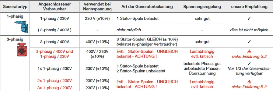 Der Unterschied – 1 oder 3 phasiger Strom