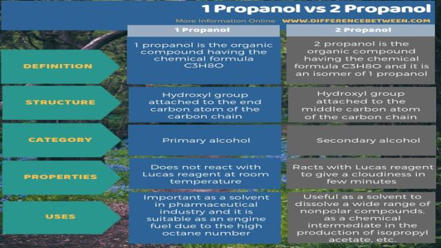 Difference Between 1 Propanol and 2 Propanol