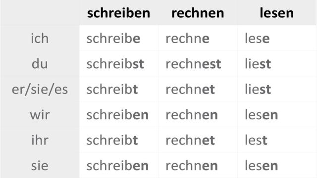 Zeitformen verändern Verben: Vergangenheit/Gegenwart/Zukunft