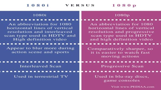 Difference Between 1080i and 1080p