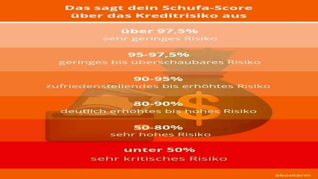 Kauf auf Rechnung  – was macht das mit meiner SCHUFA-Ratingstufe?