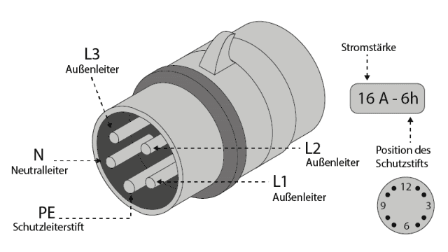 CEE-Stecker – Belegung, Farben und Verwendung