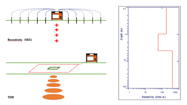 What is the difference between 1D, 2D and 3D measurements?  