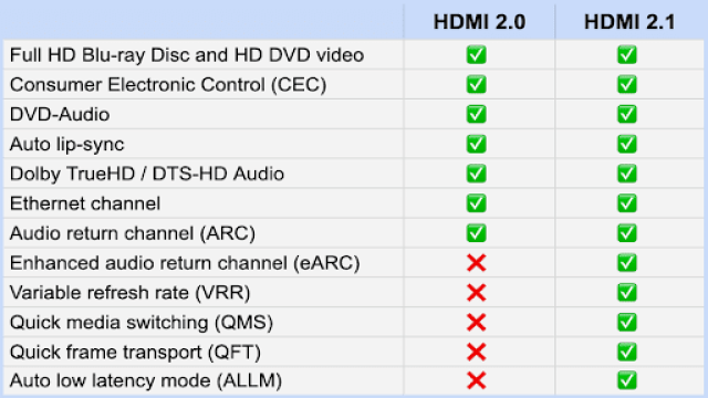 HDMI 2.0 vs 2.1: Facts to Know Before Paying Your Money