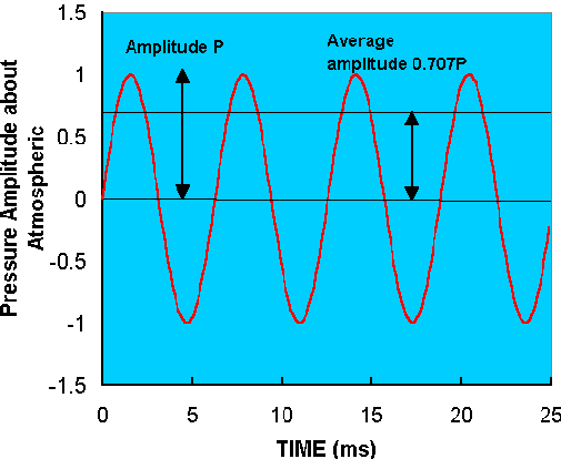 Decibel Scales: Sound Pressure Level and Sound Intensity Level