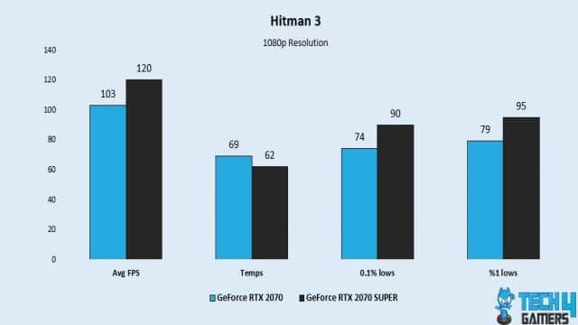 RTX 2070 Vs RTX 2070 SUPER: Worth Upgrading?