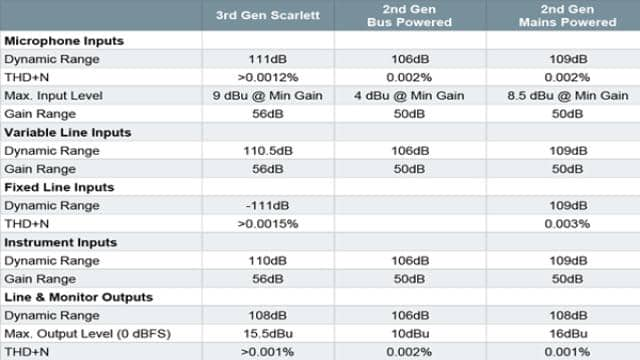 Focusrite Scarlett 3rd Gen vs 2nd Gen – Worth The Upgrade?