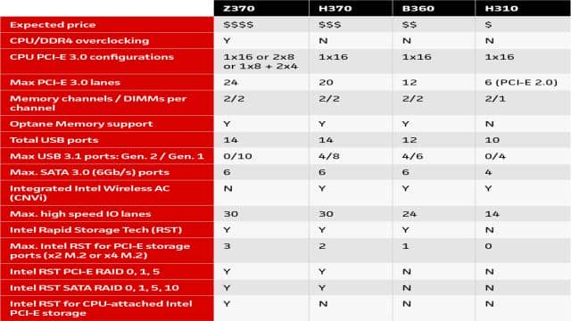 Intel 300-series motherboards explained: Z390 vs. Z370 vs. H370 vs. B360 vs. H310