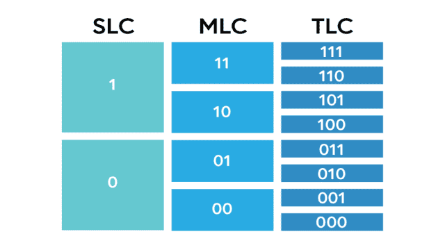 Difference Between SLC, MLC, TLC & QLC NAND SSDs: Which One is Better?