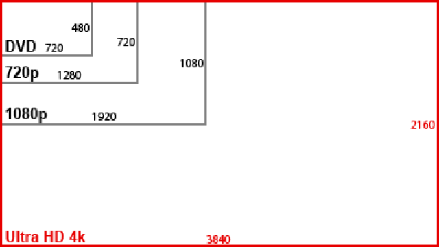 4k vs 1080p and Upscaling         What's the Difference?