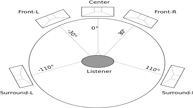 Dolby Digital, Dolby Atmos, DTS:X, 5.1, 7.1 – Surround Sound Simplified