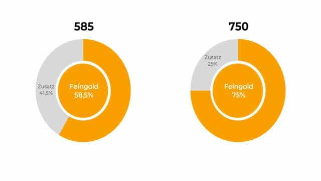 585 oder 750 – der Feingehalt von Gold und die Bedeutung der Bezeichnungen