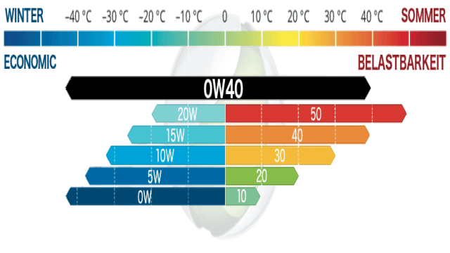 0W40 - Motoröl