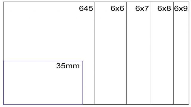 Medium Format Lens vs 35mm Lens