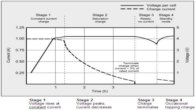 BU-409: Charging Lithium-ion