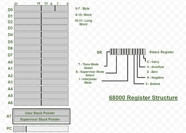 68000 Family Registers and Addressing In Computer Architecture