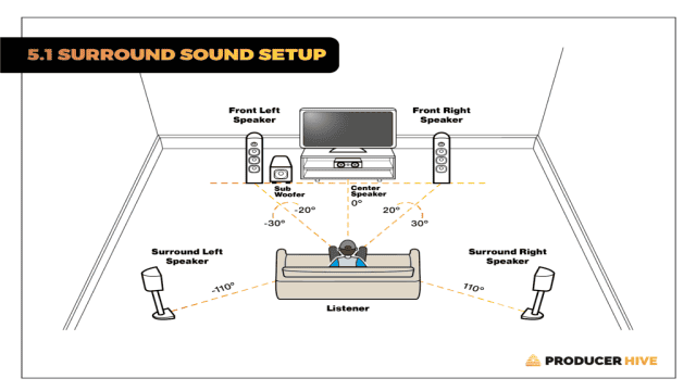 5.1 vs 7.1 Surround Sound (Pros, Cons & Placement Options)