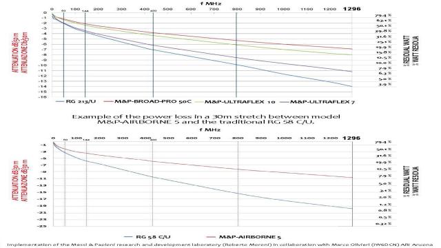 COMPARISON CHART - ATTENUATION/POWER RATIO