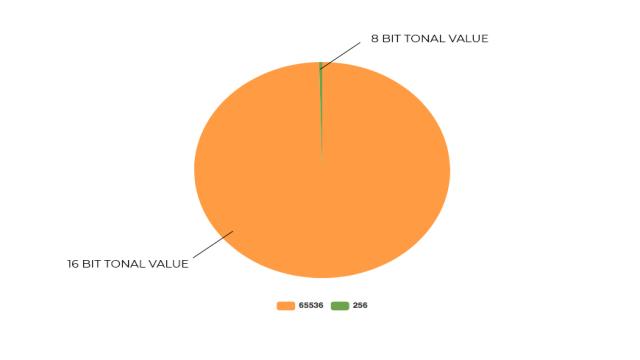 8-Bit vs 16-Bit: What are the key differences?