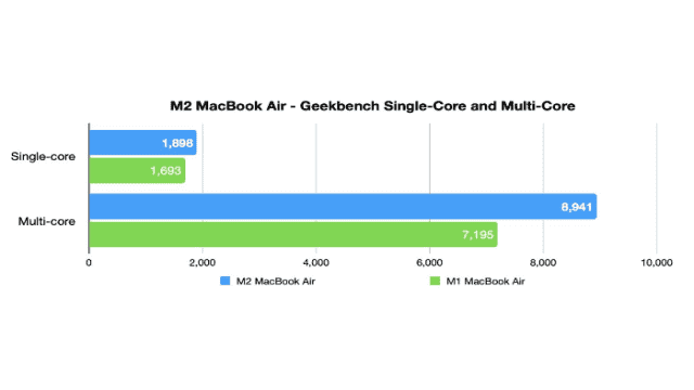 Apple MacBook Air M2: 8 Core vs. 10 Core