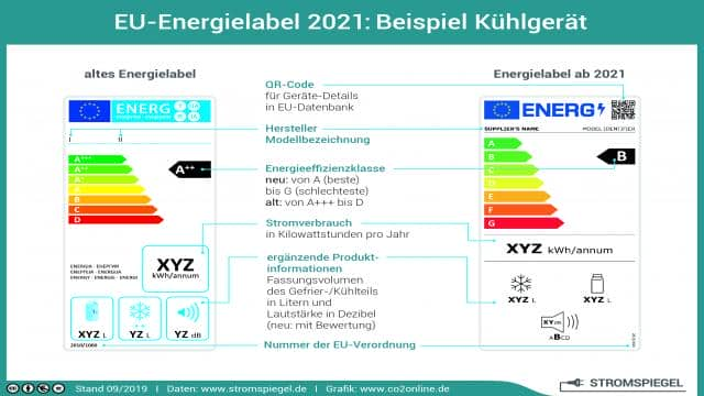 Energieeffizienzklassen