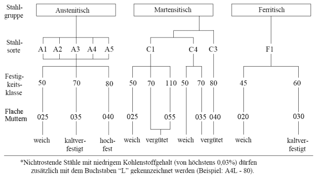 Schraubenlexikon Edelstahl, Festigkeit, Anziehdrehmomente, A1, A2, A3, A4, A5, rostfrei, niro, nirosta