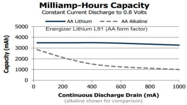 Lithium AA Batteries vs Alkaline