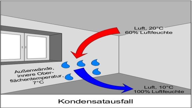 Relative oder absolute Luftfeuchtigkeit?