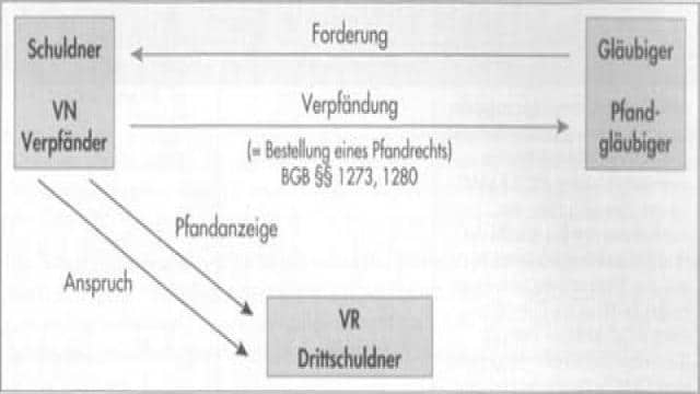 Verpfändung und Abtretung in der Lebensversicherung