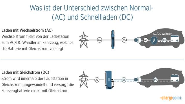 Was ist der Unterschied zwischen AC-Laden und DC-Schnellladen?