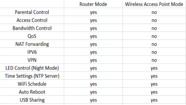 What’s the difference between the Access Point Mode and Router Mode on the TP-Link wireless router?