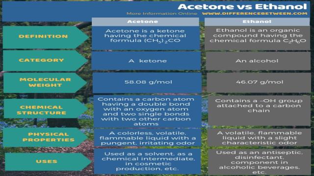 Difference Between Acetone and Ethanol