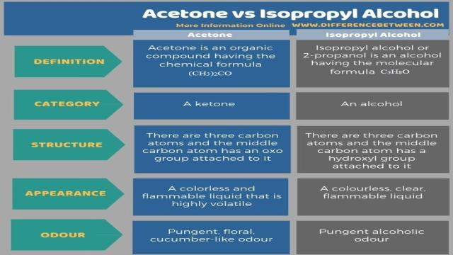 Difference Between Acetone and Isopropyl Alcohol