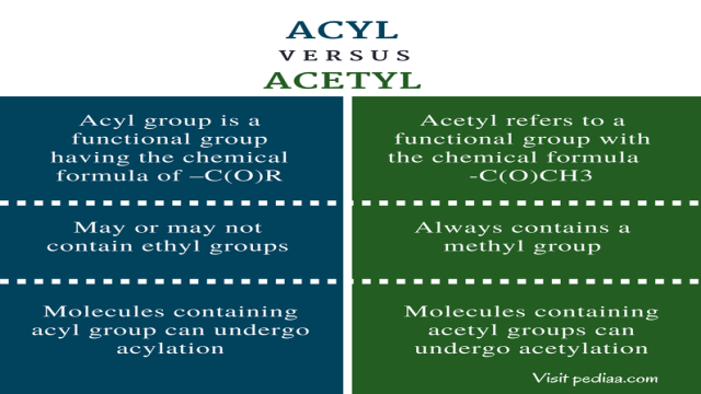 Difference Between Acyl and Acetyl