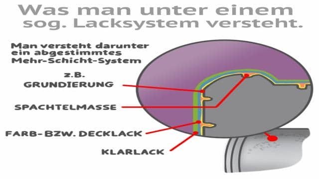 Lackarten im Überblick