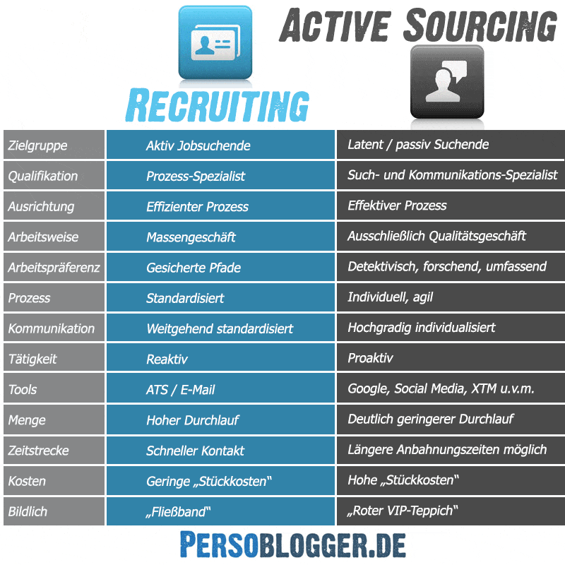 Active Sourcing Mindset versus Recruiting Mindset