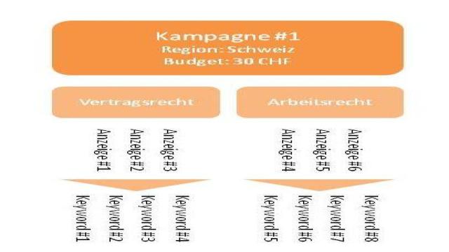 AdWords Kampagne vs Anzeigengruppe – so teilst du auf