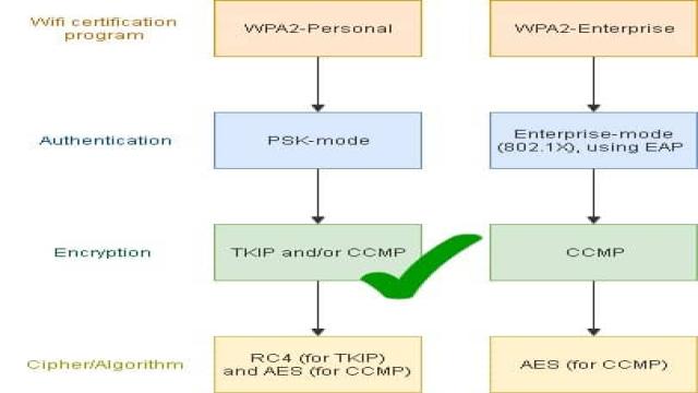 What is the best WPA2 security mode: AES, TKIP, or both?