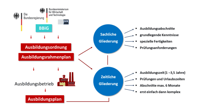 Wie erstelle ich einen Ausbildungsplan?