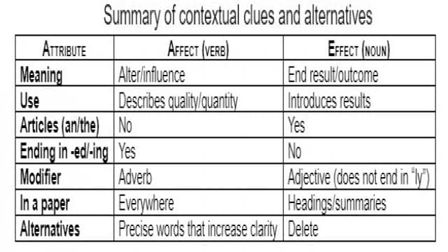 Affect vs. Effect: Know the Difference (with tricks and examples)