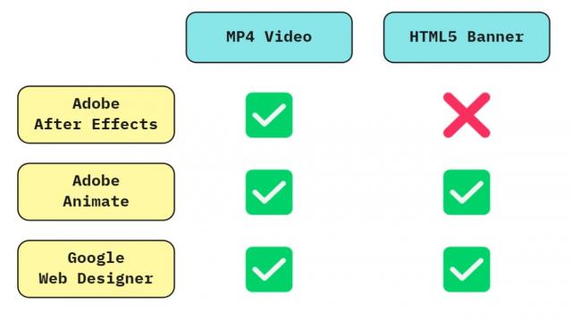 Banner erstellen: Animate vs. After Effects vs. Google Web Designer