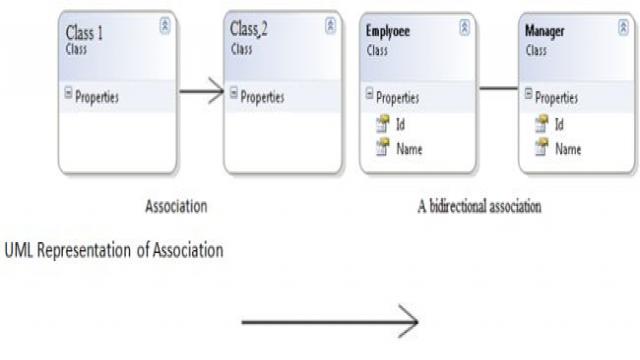 Association, Aggregation and Composition