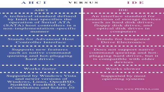 What is the Difference Between AHCI and IDE