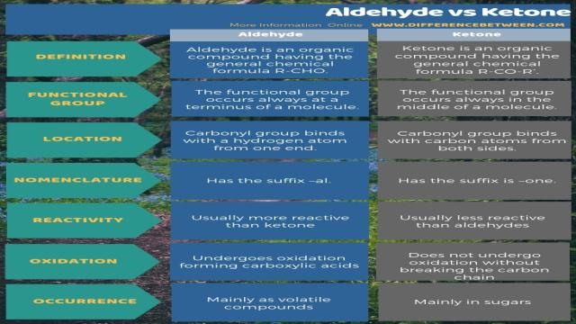 Difference Between Aldehyde and Ketone