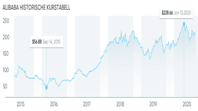 In Alibaba-Aktie investieren